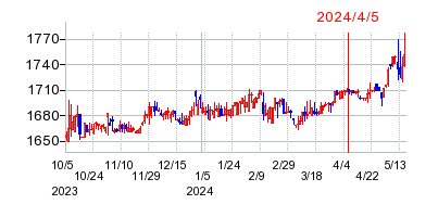 2024年4月5日 15:19前後のの株価チャート